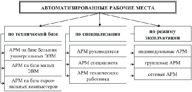 какое обеспечение арм должно создаваться по модульному принципу