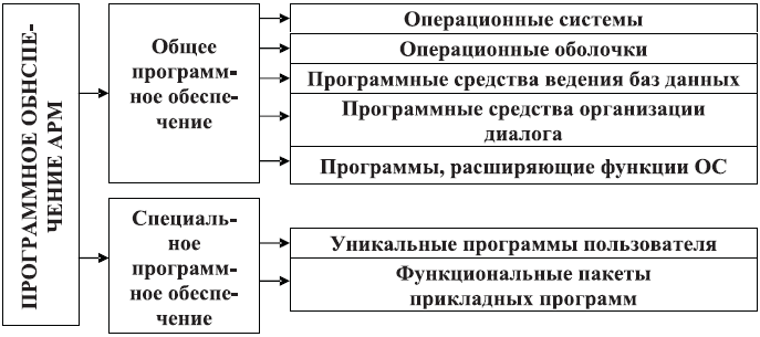 Контрольная работа: Разработка АРМ начальника финансового отдела