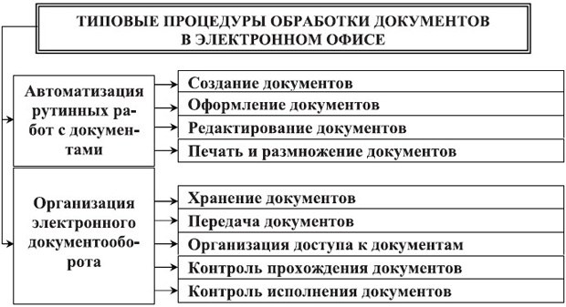 Процедуры обработки документов в электронном офисе