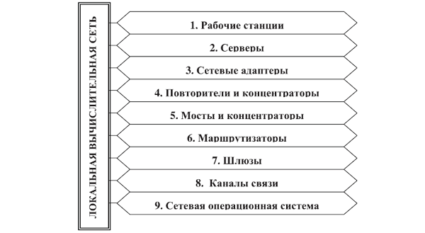 Контрольная работа: Локальные вычислительные системы