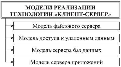 Модели реализации технологии «клиент-сервер»