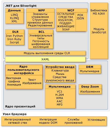 Архитектура SIlverlight