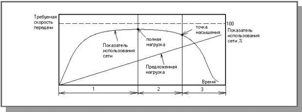 Зависимость показателя использования сети от времени при линейном увеличении предложенной нагрузки (1 – наилучшая область работы, 2 – приемлемая, 3 – плохая)