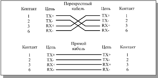 Соединение проводов прямого и перекрестного кабелей сегмента 10BASE-T