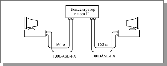 Чему равен диаметр сети fast ethernet при использовании концентраторов