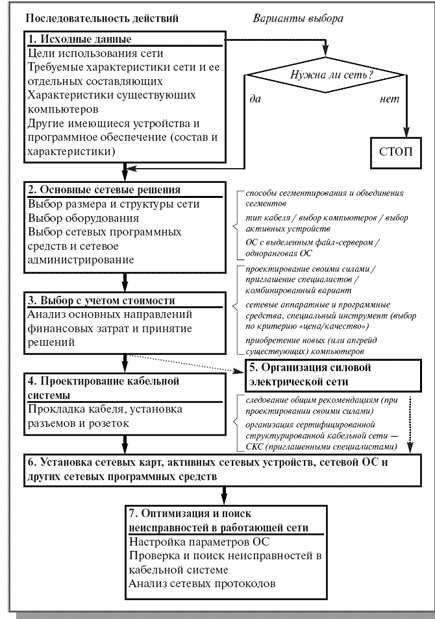 Примерная последовательность этапов и варианты выбора при проектировании ЛС