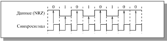 Передача в коде NRZ с синхросигналом