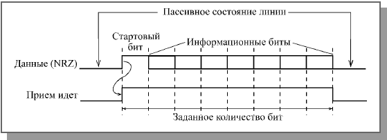 Определение окончания последовательности при коде NRZ