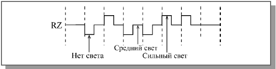 Использование кода RZ в оптоволоконных сетях