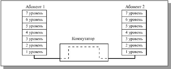 Функции коммутаторов в модели OSI