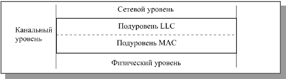 Подуровни LLC и MAC канального уровня