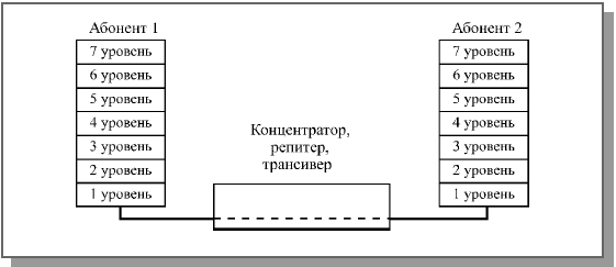 Функции концентраторов, репитеров и трансиверов в модели OSI