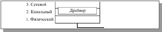 Функции драйвера сетевого адаптера в модели OSI