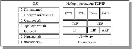 Соотношение уровней модели OSI и стека протоколов TCP/IP