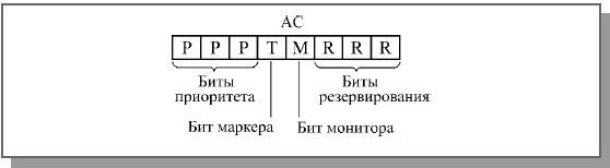 Формат байта управления доступом