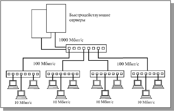 Использование сети Gigabit Ethernet для подключения быстродействующих серверов