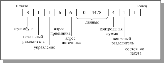 Формат пакета FDDI