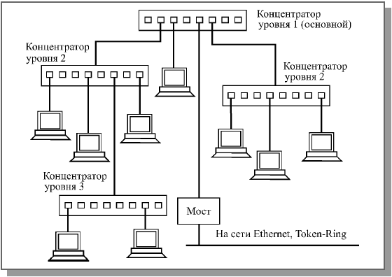 Структура сети 100VG-AnyLAN