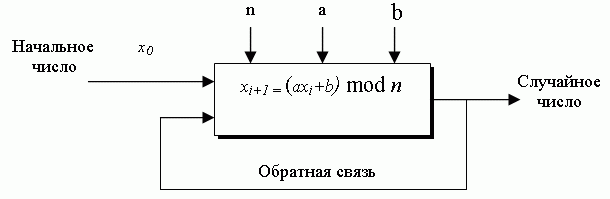 Линейный конгруэнтный генератор псевдослучайных чисел