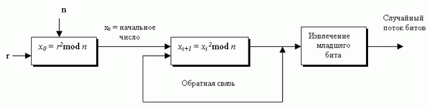 Blum Blum Shub (BBS) генератор псевдослучайных чисел