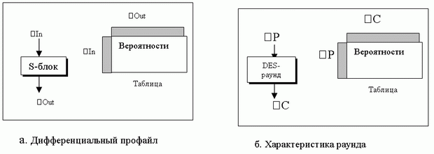 Дифференциальный профайл и характеристика раунда в DES