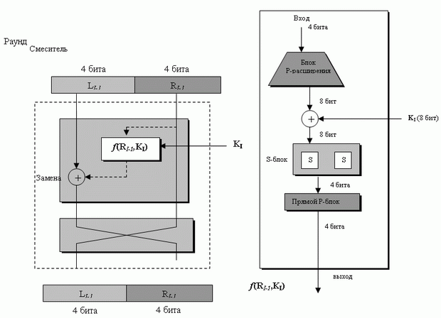 Раунд S-DES (сторона шифрования)