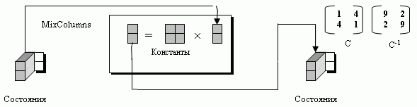 Преобразование MixColumn