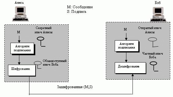 Какая схема электронной цифровой подписи уязвима к мультипликативной атаке