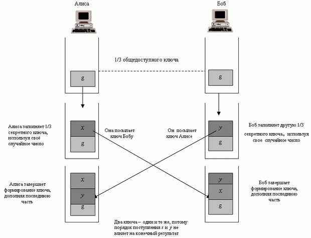 Идея ключа  Диффи-Хеллмана