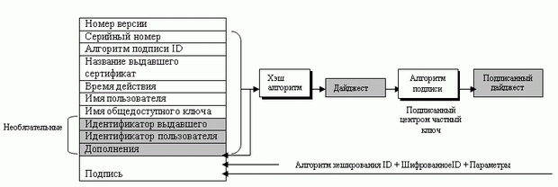  Формат сертификата X.509