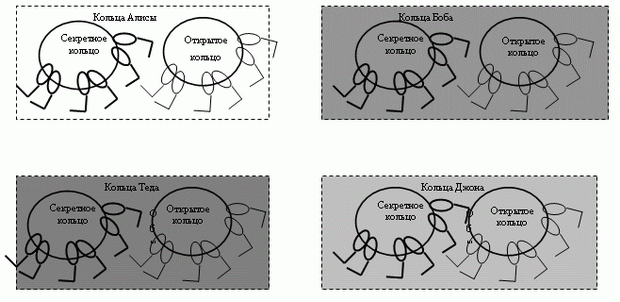 Кольца ключей в PGP