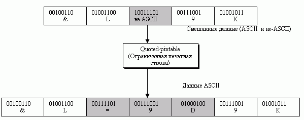 Ограниченная печатная строка (Quoted printable)