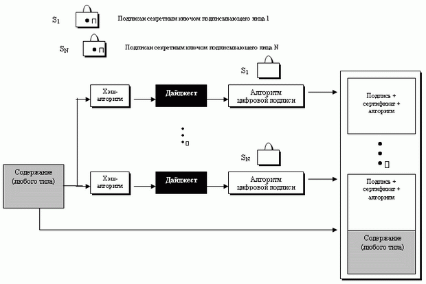  Содержание типа "подписанные данные" 