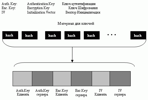  Извлечение криптографических секретных кодов из материала 