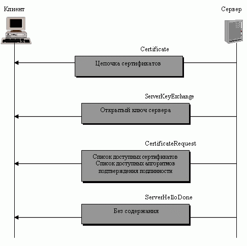 Протокол установления соединения, Фаза II 