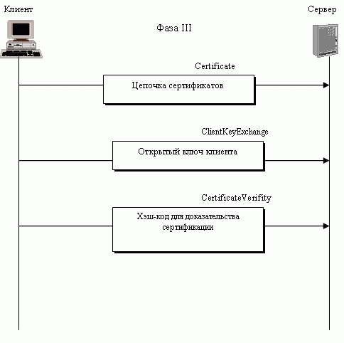 Протокол установления соединения, Фаза III 