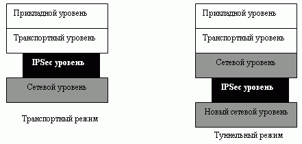 Сравнение транспортного и туннельного режимов