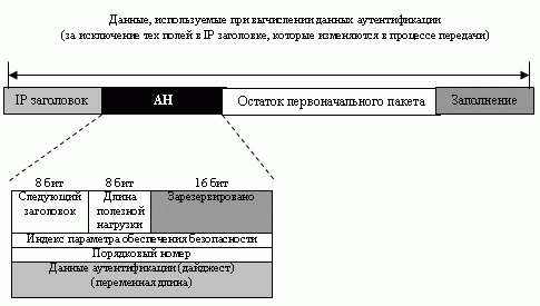 Протокол "Заголовок аутентификации (AH)"