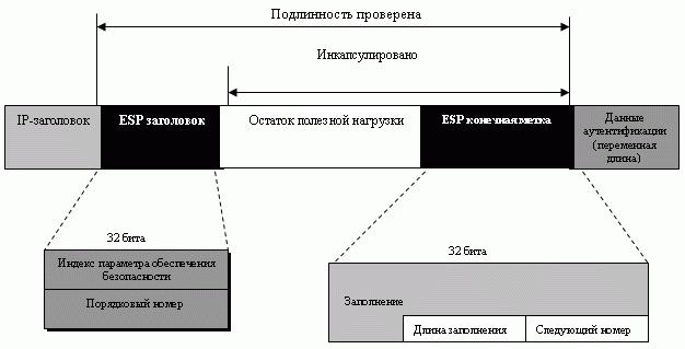 Протокол "Полезная нагрузка со встроенной защитой" (ESP)