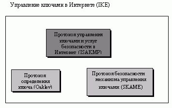 Компоненты протокола управления ключами в Интернете