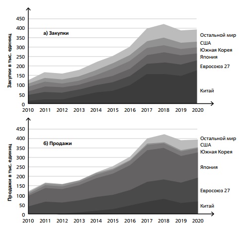 Глобальные закупки (а) и продажи (б) промышленных роботов в тыс. единиц 