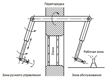 Ручной манипулятор для управления на расстоянии.