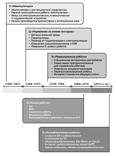 Ключевые периоды развития робототехники и важнейшие технологические события, определившие данные этапы 