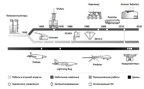 Направления развития робототехники.