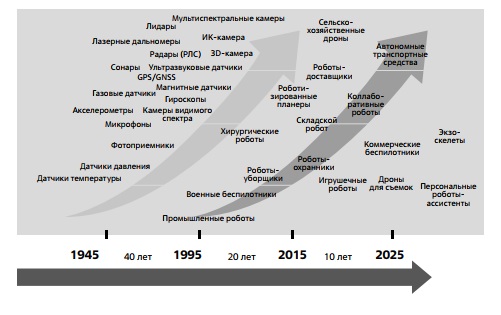Приблизительная схема эволюции сенсоров для роботов и самих роботов 