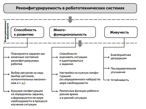 Реконфигурируемость в робототехнике обеспечивает способность к развитию, многофункциональность и живучесть робота 