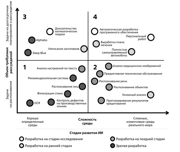 Примеры ИИ-приложений, распределенных по степени сложности решаемых задач и уровню зрелости решений. Источник: Lux Research [19]