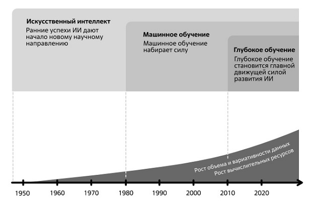  Основные периоды развития технологий ИИ 