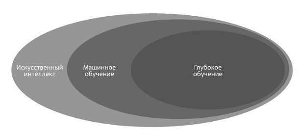  Соотношение базовых направлений в области ИИ. Источник: [31]