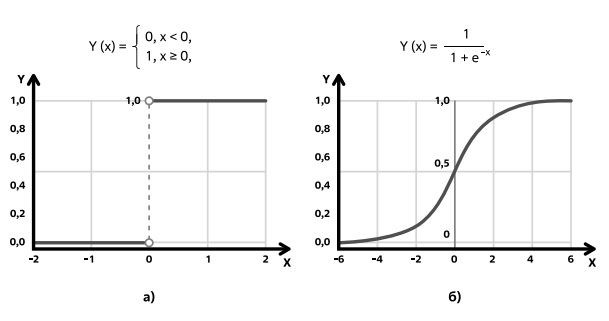  Ступенчатая функция (а) и сигмоидная (б)